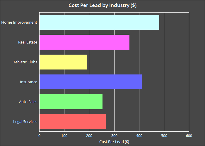 What is a good CPL in marketing?